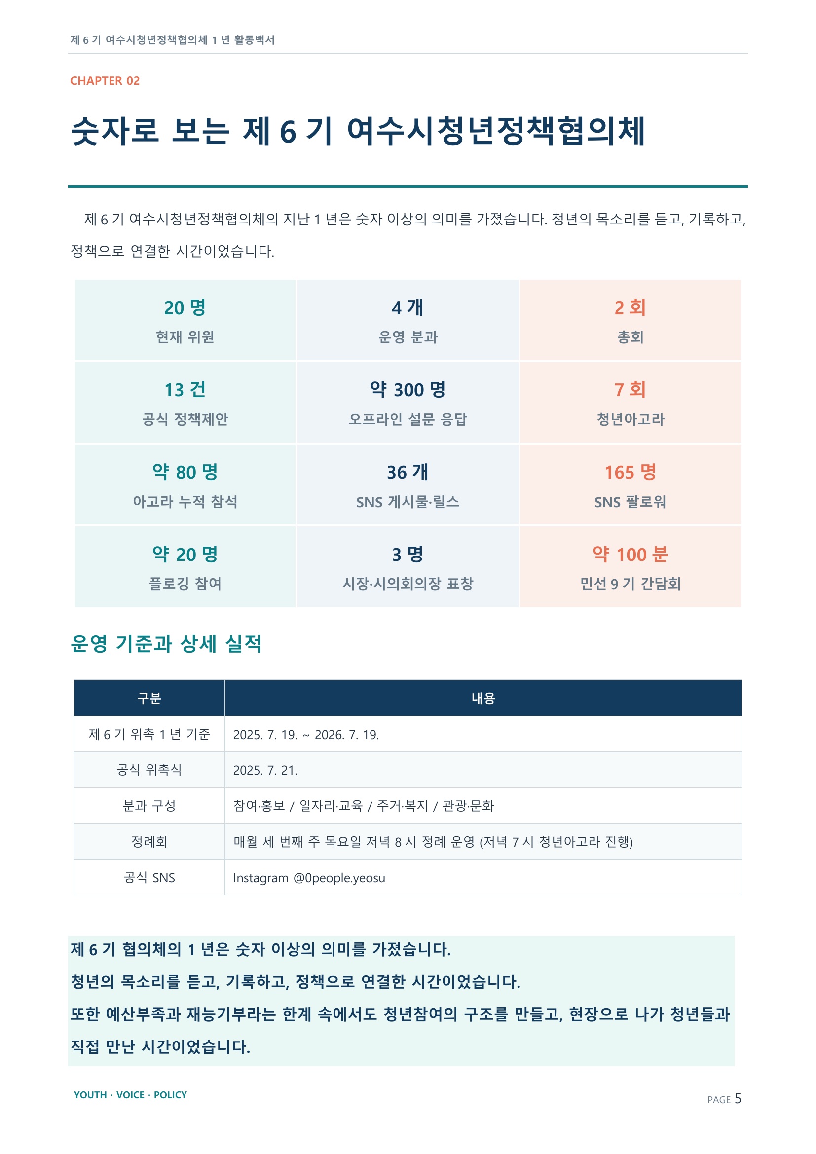 제6기 여수시청년정책협의체 활동백서 5페이지
