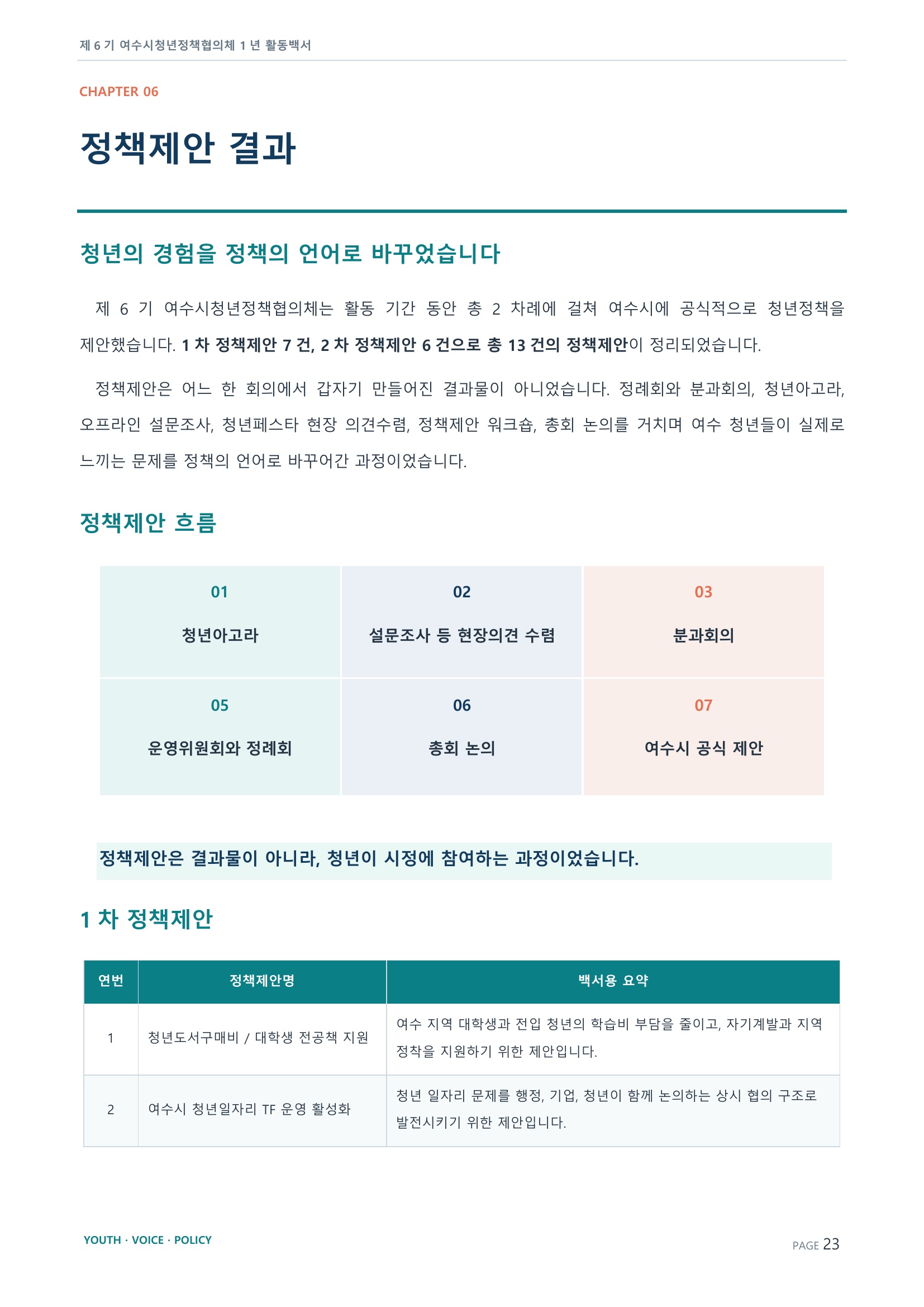 제6기 여수시청년정책협의체 활동백서 23페이지