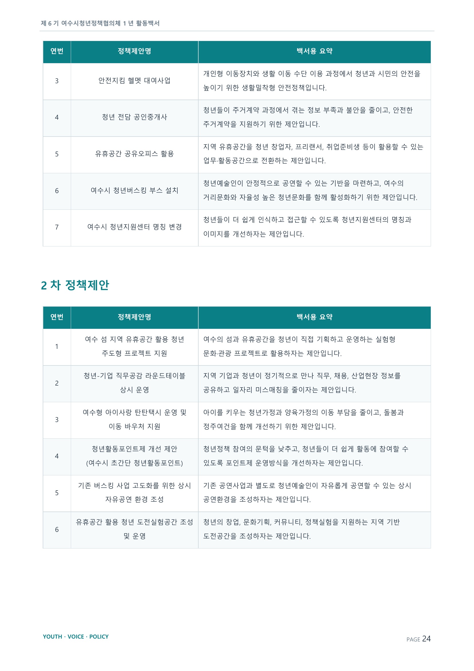 제6기 여수시청년정책협의체 활동백서 24페이지