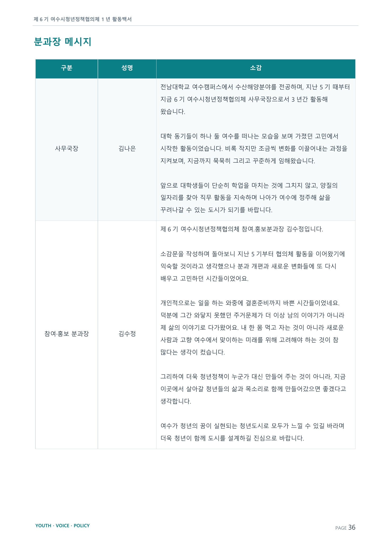 제6기 여수시청년정책협의체 활동백서 36페이지