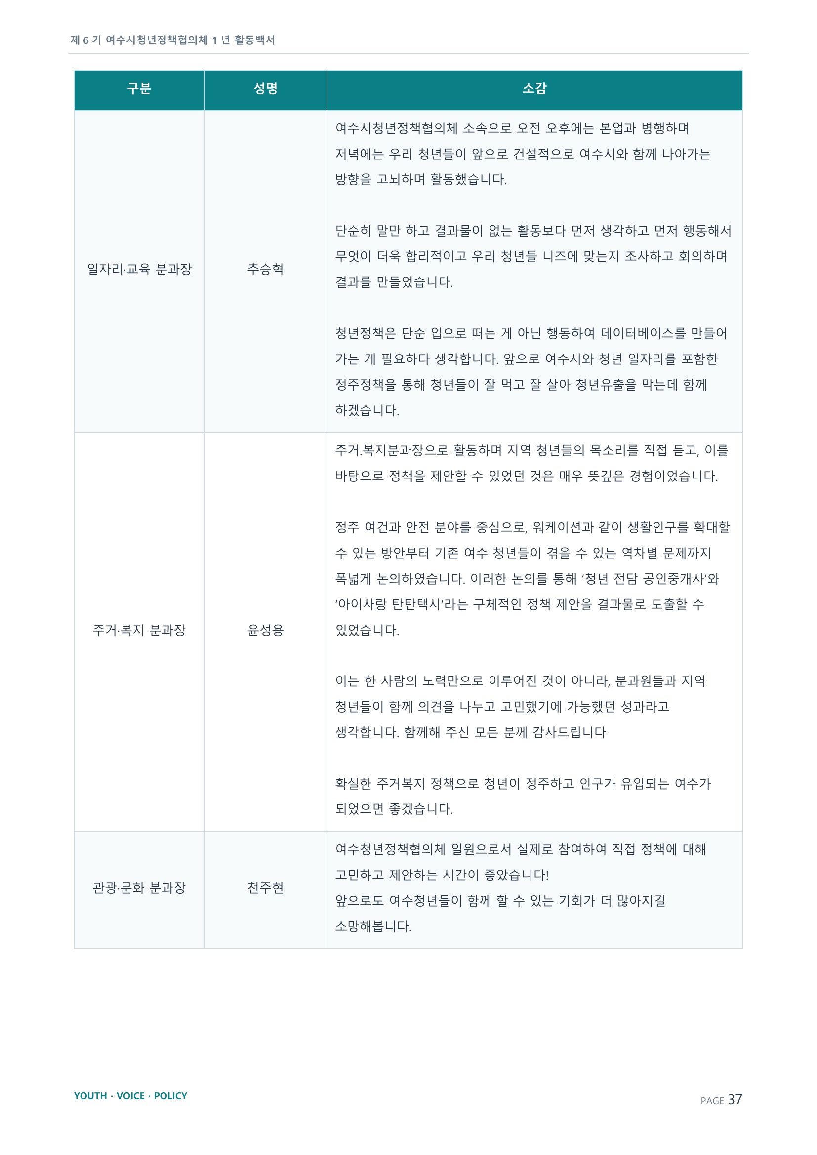 제6기 여수시청년정책협의체 활동백서 37페이지