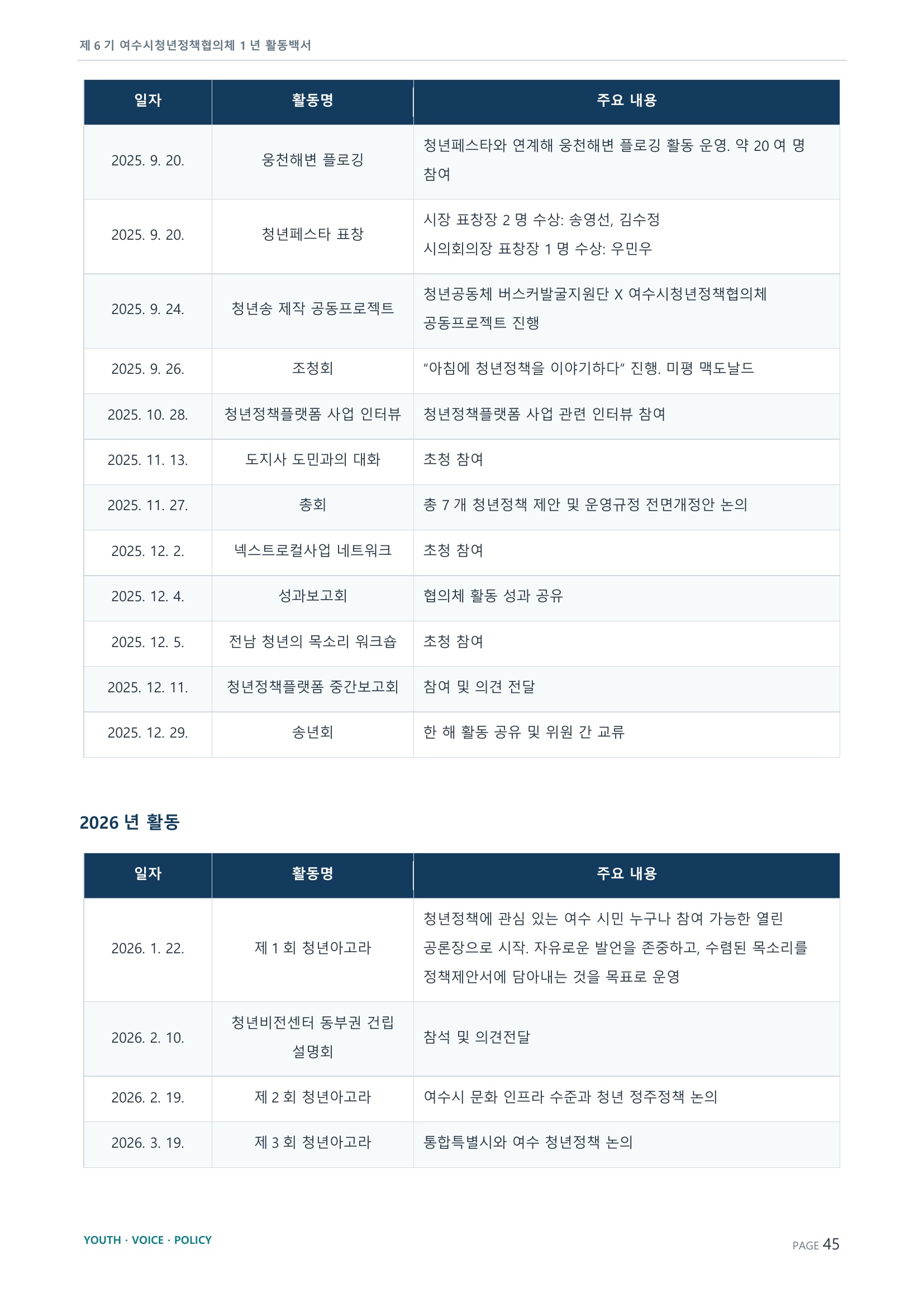 제6기 여수시청년정책협의체 활동백서 45페이지
