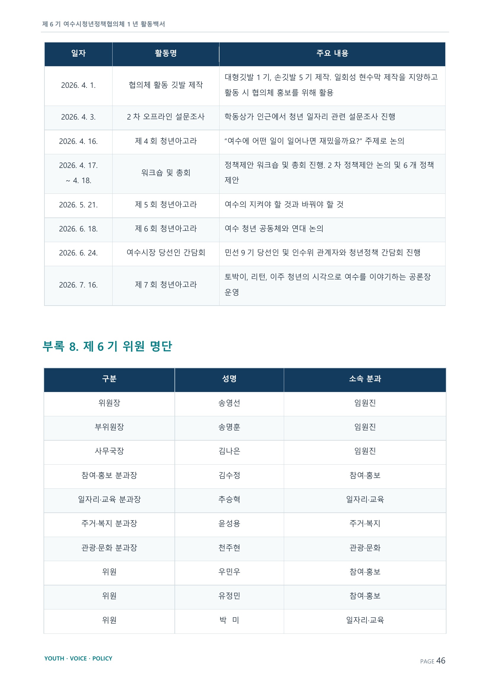 제6기 여수시청년정책협의체 활동백서 46페이지